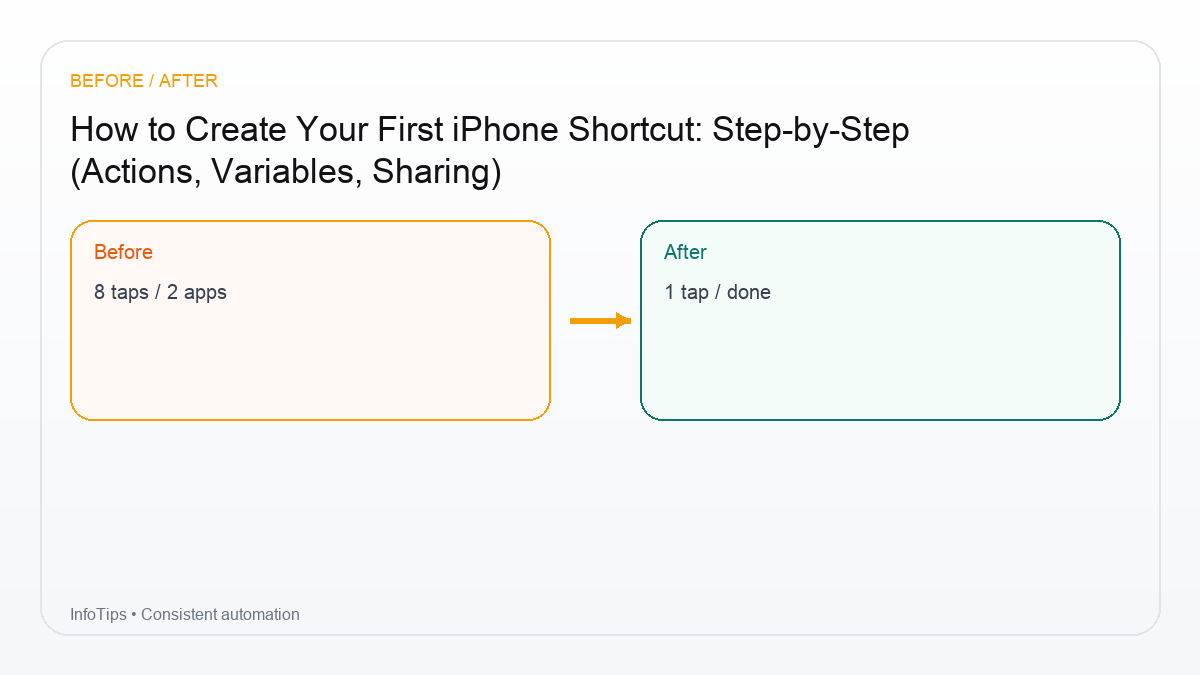 Checklist for How to Create Your First iPhone Shortcut: Step-by-Step (Actions, Variables, Sharing)