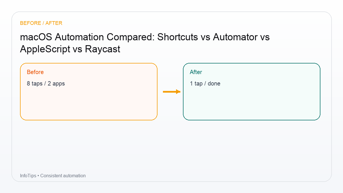 Checklist for macOS Automation Compared: Shortcuts vs Automator vs AppleScript vs Raycast