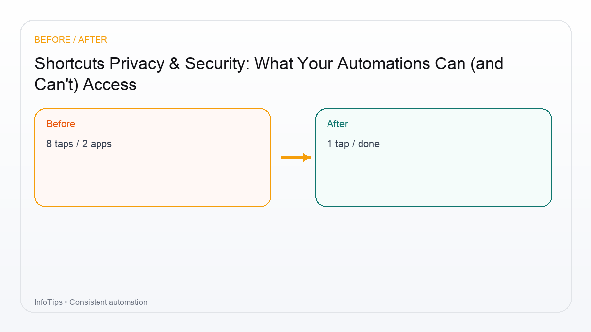 Checklist for Shortcuts Privacy & Security: What Your Automations Can (and Can't) Access