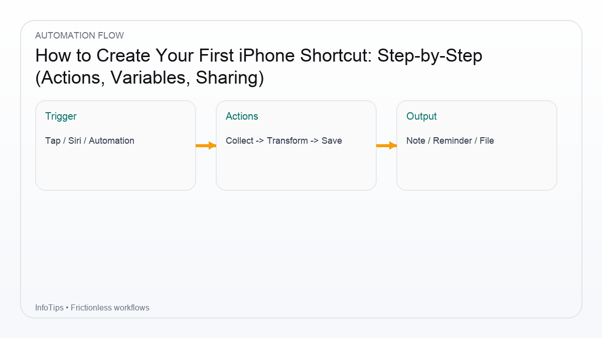 Workflow overview for How to Create Your First iPhone Shortcut: Step-by-Step (Actions, Variables, Sharing)