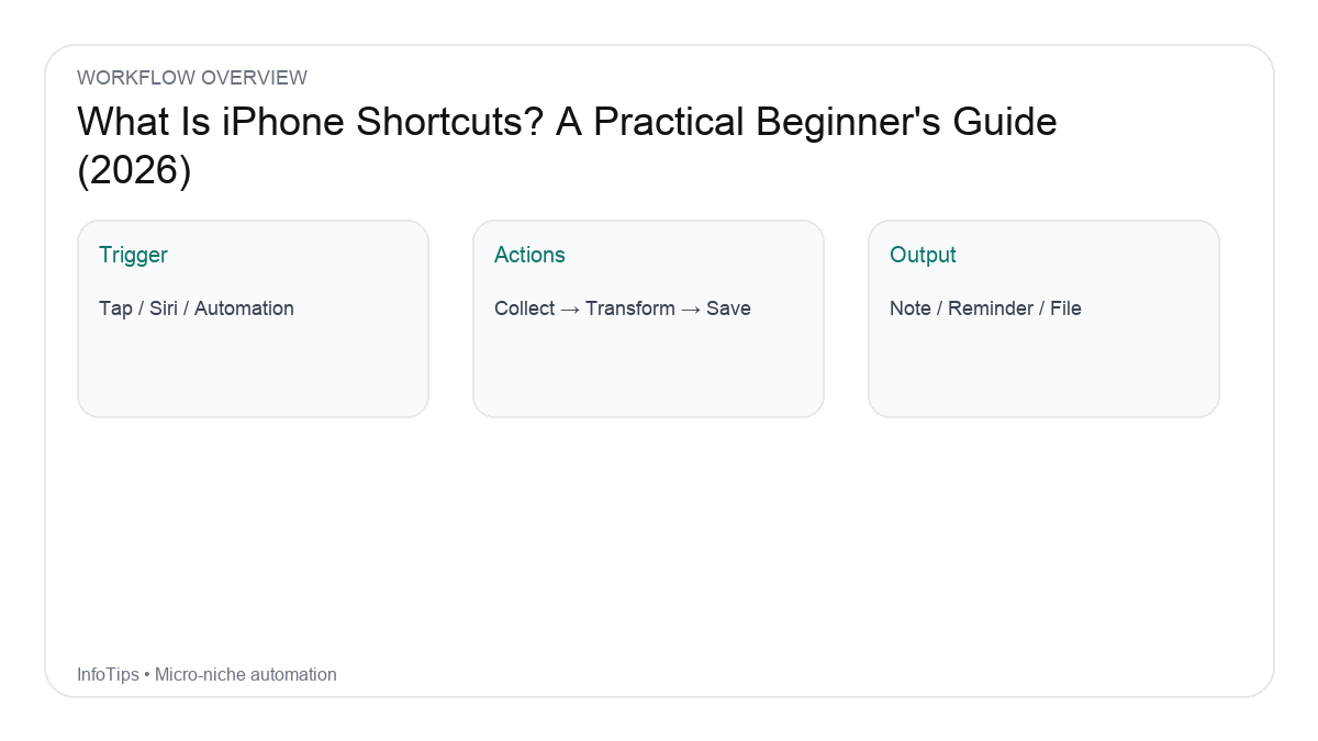 Workflow overview for What Is iPhone Shortcuts? A Practical Beginner's Guide (2026)