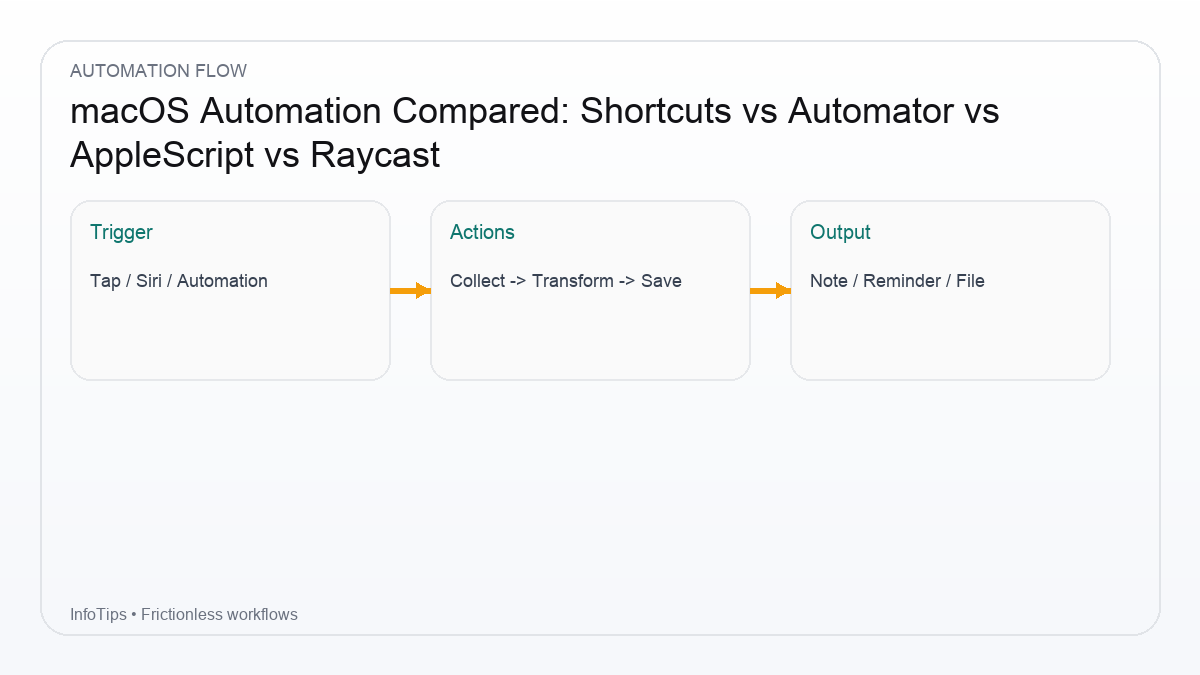 Workflow overview for macOS Automation Compared: Shortcuts vs Automator vs AppleScript vs Raycast