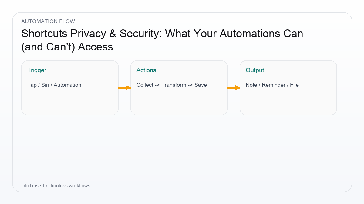 Workflow overview for Shortcuts Privacy & Security: What Your Automations Can (and Can't) Access
