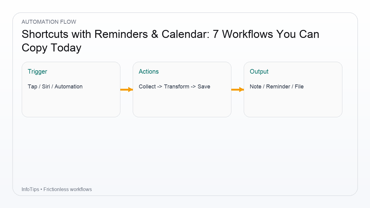 Workflow overview for Shortcuts with Reminders & Calendar: 7 Workflows You Can Copy Today