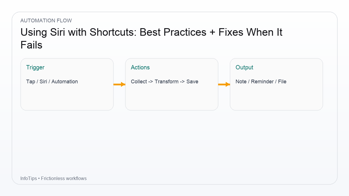 Workflow overview for Using Siri with Shortcuts: Best Practices + Fixes When It Fails